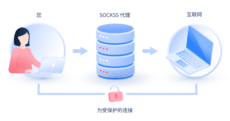 【海北代理IP】什么是SOCKS和SOCKS5代理？